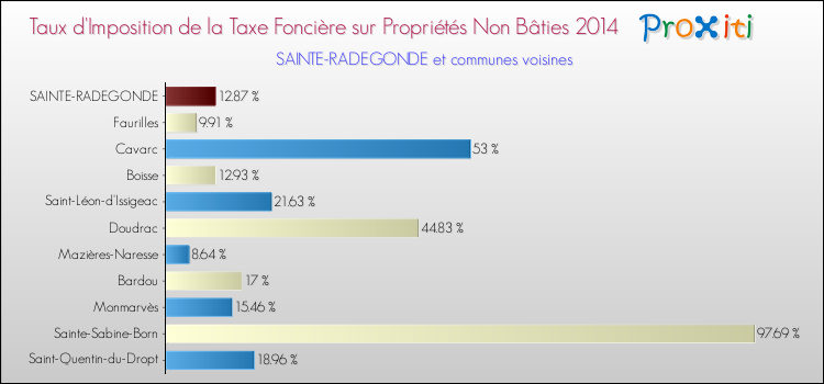 Taux d'imposition de la taxe foncière sur les immeubles et terrains non batis 2014 pour SAINTE-RADEGONDE et les communes proches Comparaison des taux d'imposition de la taxe foncière sur les immeubles et terrains non batis 2014 pour SAINTE-RADEGONDE et les communes voisines