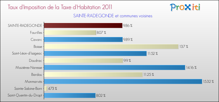 Taux d'imposition de la taxe d'habitation 2011 pour SAINTE-RADEGONDE et les communes proches Comparaison des taux d'imposition de la taxe d'habitation 2011 pour SAINTE-RADEGONDE et les communes voisines