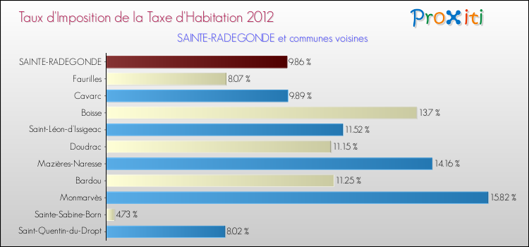 Taux d'imposition de la taxe d'habitation 2012 pour SAINTE-RADEGONDE et les communes proches Comparaison des taux d'imposition de la taxe d'habitation 2012 pour SAINTE-RADEGONDE et les communes voisines