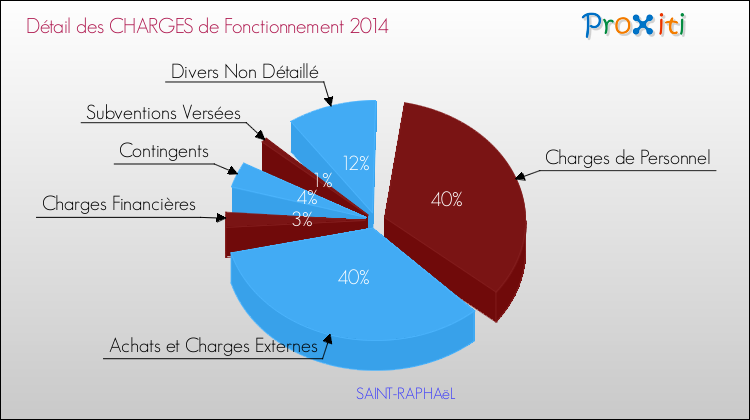 Décomposition des Charges de Fonctionnement 2014 de la commune de SAINT-RAPHAëL Charges de Fonctionnement 2014 pour la commune de SAINT-RAPHAëL