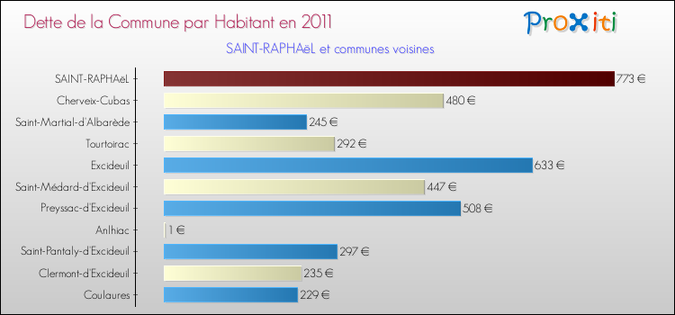 Dette par habitant de la commune en 2011 pour SAINT-RAPHAëL et les communes proches Comparaison de la dette par habitant de la commune en 2011 pour SAINT-RAPHAëL et les communes voisines