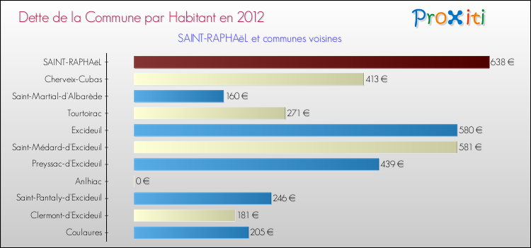 Dette par habitant de la commune en 2012 pour SAINT-RAPHAëL et les communes proches Comparaison de la dette par habitant de la commune en 2012 pour SAINT-RAPHAëL et les communes voisines