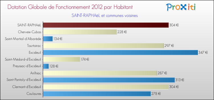 Montant des dotations globales de fonctionnement DGF par Habitant pour SAINT-RAPHAëL et les communes proches Comparaison des des dotations globales de fonctionnement DGF par habitant pour SAINT-RAPHAëL et les communes voisines