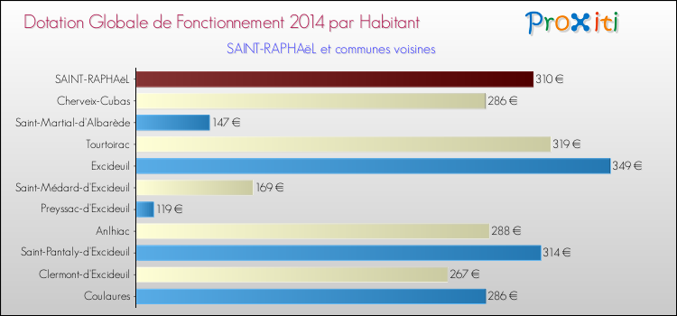 Montant des dotations globales de fonctionnement DGF par Habitant pour SAINT-RAPHAëL et les communes proches en 2014. Comparaison des des dotations globales de fonctionnement DGF par habitant pour SAINT-RAPHAëL et les communes voisines en 2014.
