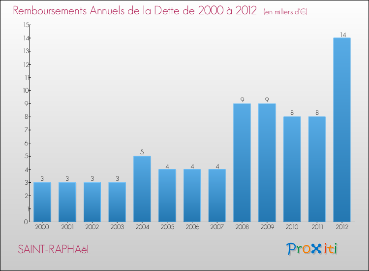 Evolution de l'annuité de la dette pour la commune de SAINT-RAPHAëL de 2000 à 2012 Annuités de la dette pour SAINT-RAPHAëL de 2000 à 2012