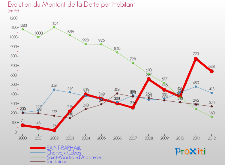 Evolution de la dette par habitant pour la commune de SAINT-RAPHAëL et les communes proches de 2000 à 2012 Comparaison de la dette par habitant pour SAINT-RAPHAëL et les communes voisines de 2000 à 2012