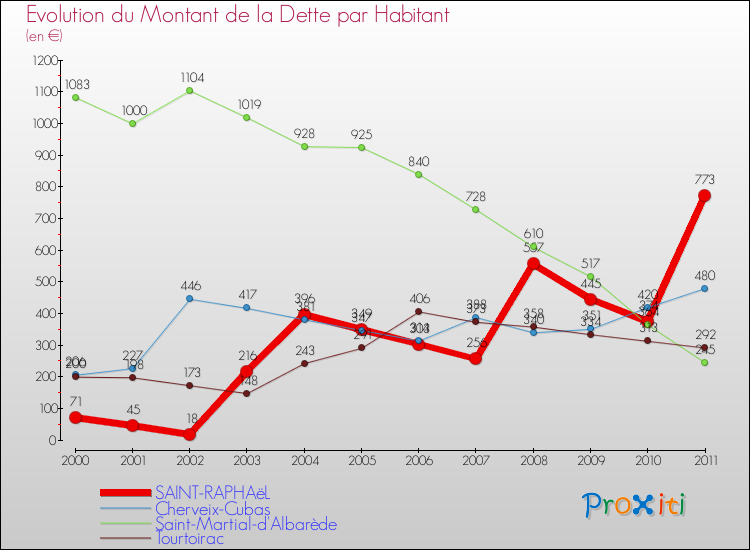 Evolution de la dette par habitant pour la commune de SAINT-RAPHAëL et les communes proches Comparaison de la dette par habitant pour SAINT-RAPHAëL et les communes voisines