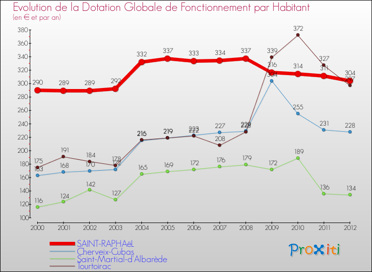 Evolution et montant de la dotation globale de fonctionnement par Habitant pour SAINT-RAPHAëL et les communes proches Comparaison des dotations globales de fonctionnement par habitant pour SAINT-RAPHAëL et les communes voisines