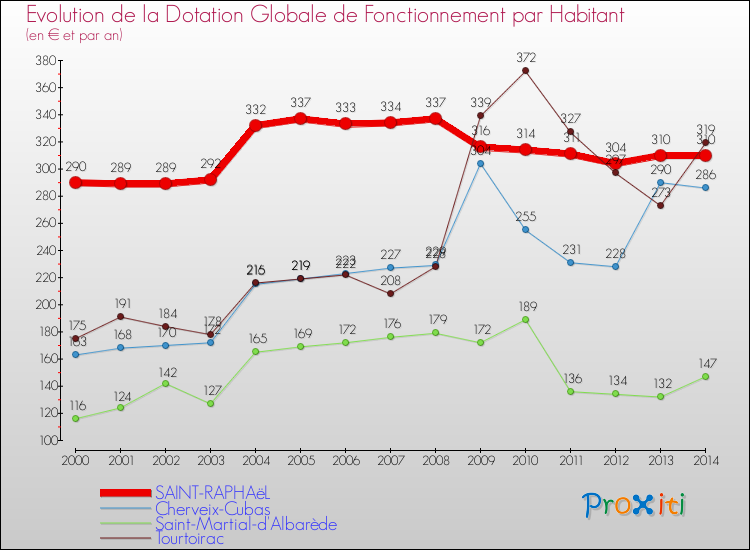 Evolution et montant de la dotation globale de fonctionnement par Habitant pour SAINT-RAPHAëL et les communes proches de 2000 à 2014. Comparaison des dotations globales de fonctionnement par habitant pour SAINT-RAPHAëL et les communes voisines de 2000 à 2014.
