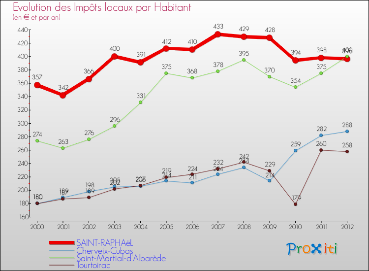 Evolution et montant des impôts locaux par Habitant pour SAINT-RAPHAëL et les communes proches Comparaison des impôts locaux par habitant pour SAINT-RAPHAëL et les communes voisines