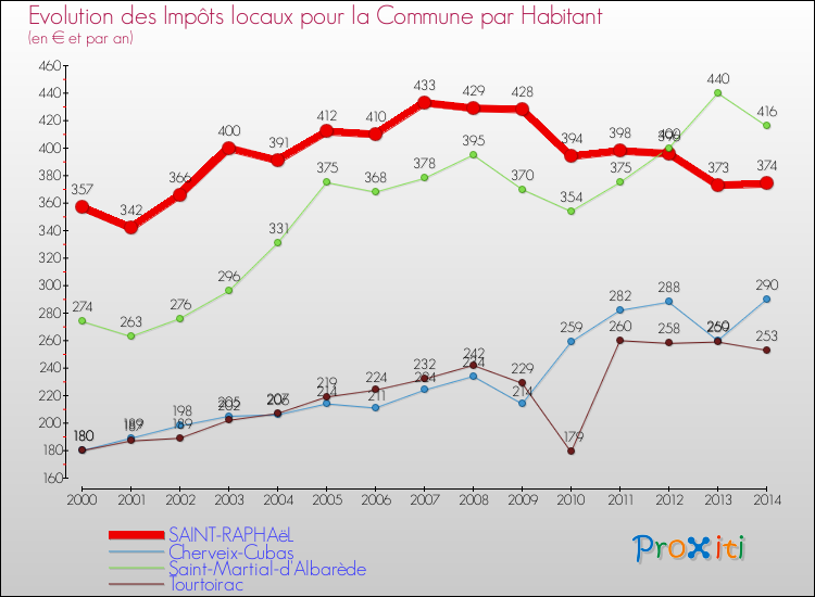 Evolution et montant des impôts locaux par Habitant pour SAINT-RAPHAëL et les communes proches de 2000 à 2014 Comparaison des impôts locaux par habitant pour SAINT-RAPHAëL et les communes voisines de 2000 à 2014