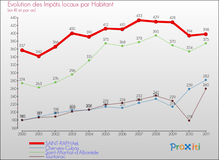 Evolution et montant des impôts locaux par Habitant pour SAINT-RAPHAëL et les communes proches Comparaison des impôts locaux par habitant pour SAINT-RAPHAëL et les communes voisines