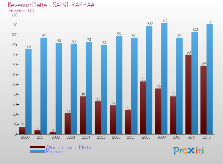 Evolution comparée de la dette et des revenus pour la commune de SAINT-RAPHAëL de 2000 à 2012 Comparaison de la dette et des revenus pour SAINT-RAPHAëL de 2000 à 2012
