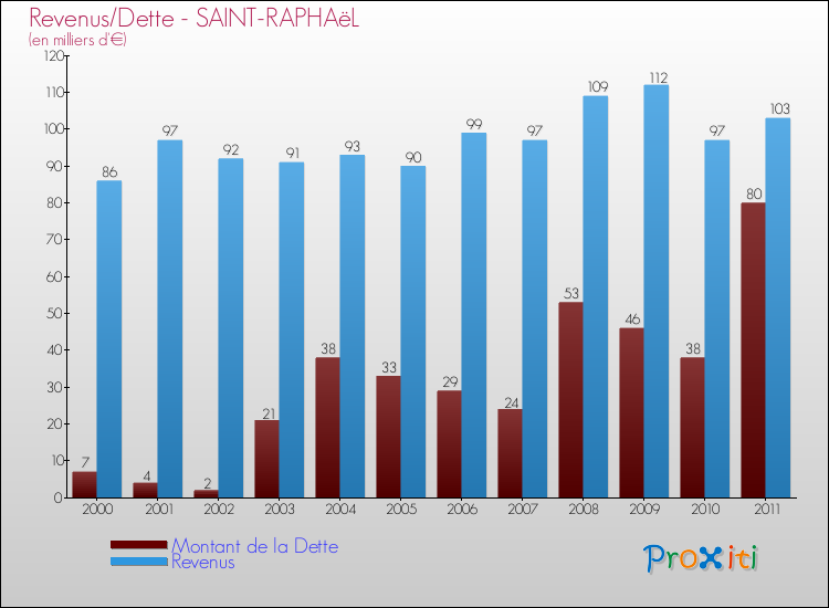 Evolution comparée de la dette et des revenus pour la commune de SAINT-RAPHAëL de 2000 à 2011 Comparaison de la dette et des revenus pour SAINT-RAPHAëL de 2000 à 2011