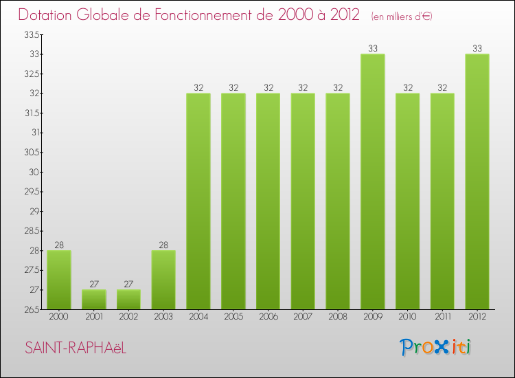 Evolution du montant de la Dotation Globale de Fonctionnement pour la commune de SAINT-RAPHAëL de 2000 à 2012 Evolution du montant de la Dotation Globale de Fonctionnement pour SAINT-RAPHAëL de 2000 à 2012