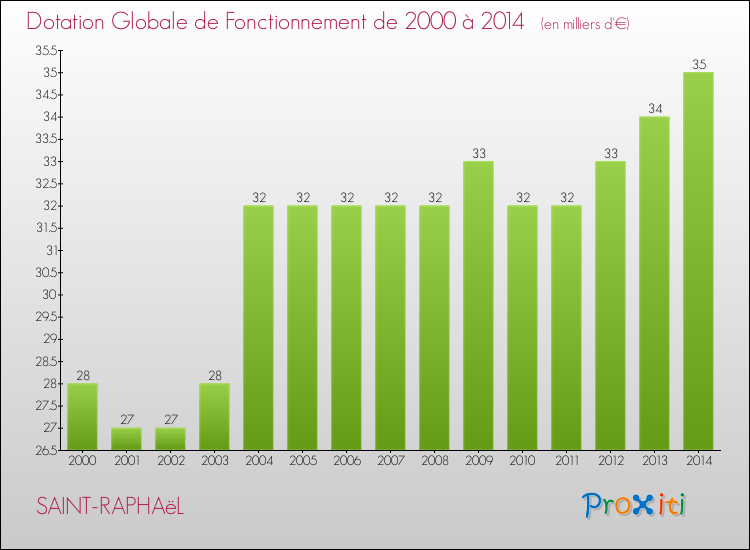 Evolution du montant de la Dotation Globale de Fonctionnement pour la commune de SAINT-RAPHAëL de 2000 à 2014 Evolution du montant de la Dotation Globale de Fonctionnement pour SAINT-RAPHAëL de 2000 à 2014