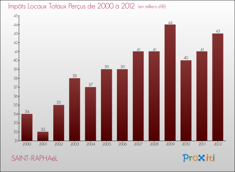 Evolution des Impôts Locaux pour la commune de SAINT-RAPHAëL de 2000 à 2012 Evolution des Impôts Locaux pour SAINT-RAPHAëL de 2000 à 2012