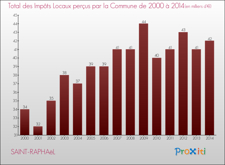 Evolution des Impôts Locaux pour la commune de SAINT-RAPHAëL de 2000 à 2014 Evolution des Impôts Locaux pour SAINT-RAPHAëL de 2000 à 2014