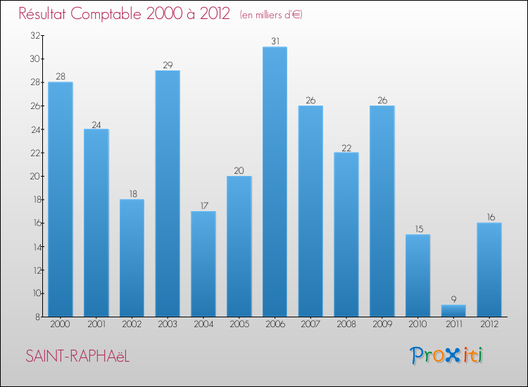 Evolution du résultat comptable pour la commune de SAINT-RAPHAëL de 2000 à 2012 Evolution du résultat comptable pour SAINT-RAPHAëL de 2000 à 2012