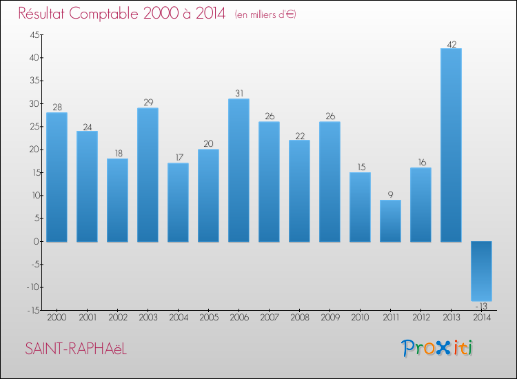 Evolution du résultat comptable pour la commune de SAINT-RAPHAëL de 2000 à 2014 Evolution du résultat comptable pour SAINT-RAPHAëL de 2000 à 2014