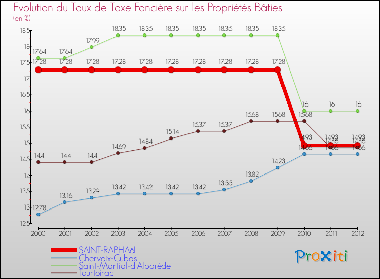 Evolution du taux de la taxe foncière sur le bati pour SAINT-RAPHAëL et les communes proches de 2000 à 2012 Comparaison des taux de taxe foncière sur le bati pour SAINT-RAPHAëL et les communes voisines de 2000 à 2012
