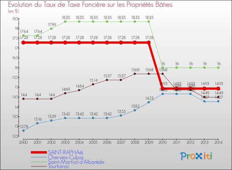 Evolution du taux de la taxe foncière sur le bati pour SAINT-RAPHAëL et les communes proches de 2000 à 2014 Comparaison des taux de taxe foncière sur le bati pour SAINT-RAPHAëL et les communes voisines de 2000 à 2014