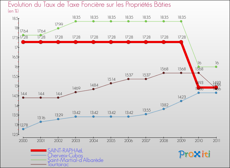 Evolution du taux de la taxe foncière sur le bati pour SAINT-RAPHAëL et les communes proches Comparaison des taux de taxe foncière sur le bati pour SAINT-RAPHAëL et les communes voisines
