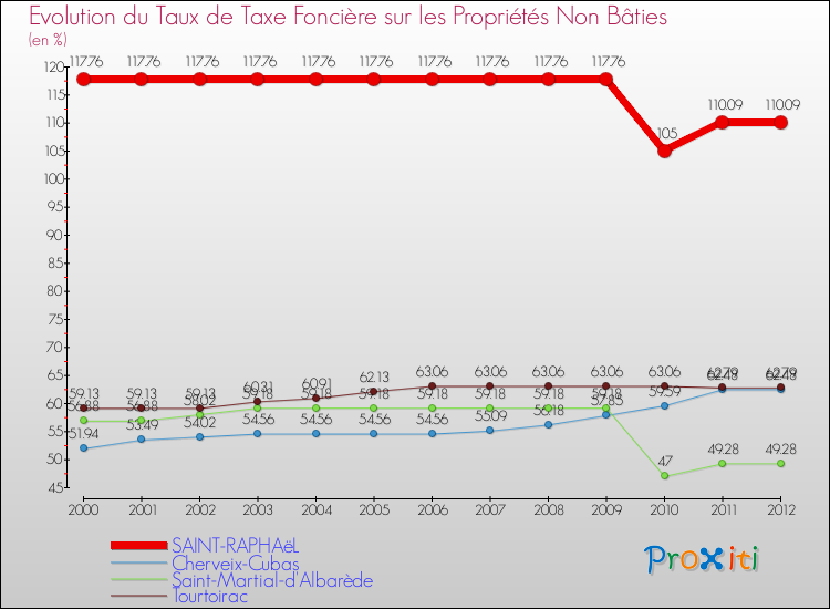 Evolution du taux de la taxe foncière sur les immeubles et terrains non batis pour SAINT-RAPHAëL et les communes proches de 2000 à 2012 Comparaison des taux de la taxe foncière sur les immeubles et terrains non batis pour SAINT-RAPHAëL et les communes voisines de 2000 à 2012