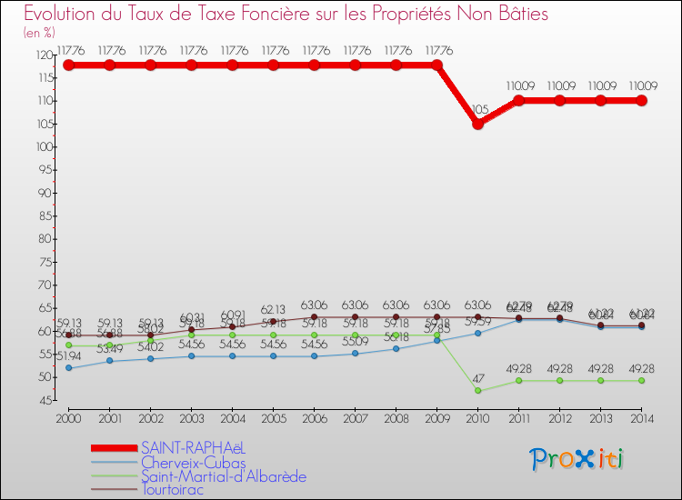Evolution du taux de la taxe foncière sur les immeubles et terrains non batis pour SAINT-RAPHAëL et les communes proches de 2000 à 2014 Comparaison des taux de la taxe foncière sur les immeubles et terrains non batis pour SAINT-RAPHAëL et les communes voisines de 2000 à 2014