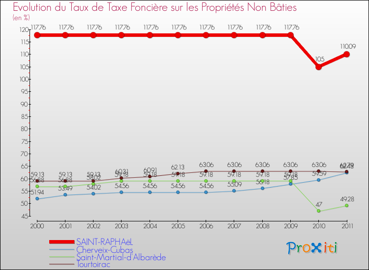 Evolution du taux de la taxe foncière sur les immeubles et terrains non batis pour SAINT-RAPHAëL et les communes proches Comparaison des taux de la taxe foncière sur les immeubles et terrains non batis pour SAINT-RAPHAëL et les communes voisines