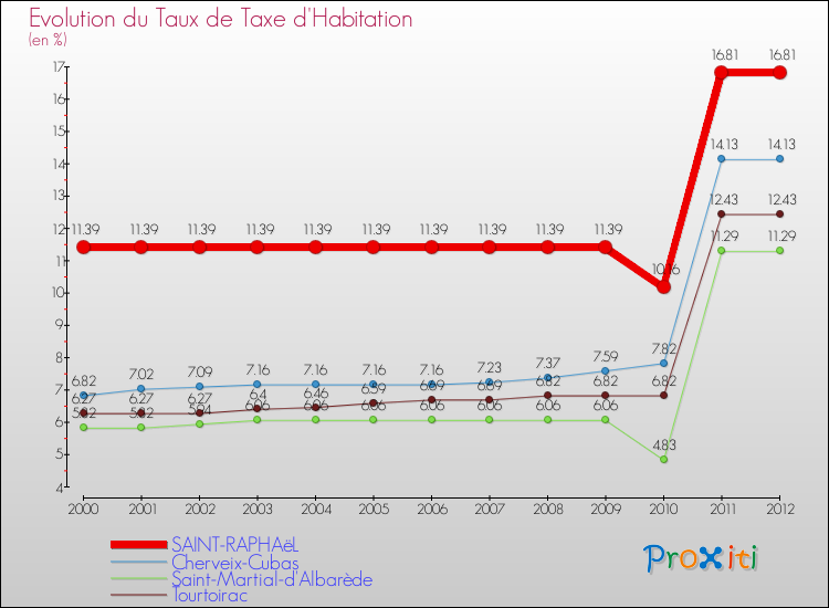 Evolution du taux de la taxe d'habitation pour SAINT-RAPHAëL et les communes proches Comparaison des taux de la taxe d'habitation pour SAINT-RAPHAëL et les communes voisines