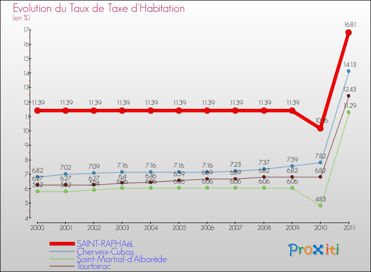 Evolution du taux de la taxe d'habitation pour SAINT-RAPHAëL et les communes proches Comparaison des taux de la taxe d'habitation pour SAINT-RAPHAëL et les communes voisines