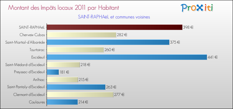 Montant des impôts locaux par Habitant pour SAINT-RAPHAëL et les communes proches Comparaison des impôts locaux par habitant pour SAINT-RAPHAëL et les communes voisines