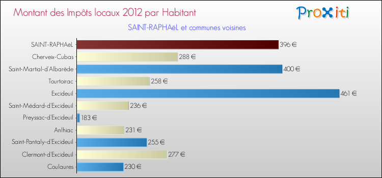 Montant des impôts locaux par Habitant pour SAINT-RAPHAëL et les communes proches Comparaison des impôts locaux par habitant pour SAINT-RAPHAëL et les communes voisines