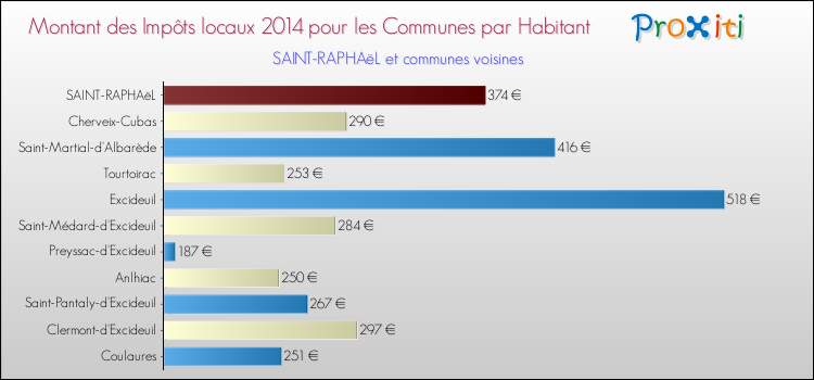 Montant des impôts locaux par Habitant pour SAINT-RAPHAëL et les communes proches en 2014 Comparaison des impôts locaux par habitant pour SAINT-RAPHAëL et les communes voisines en 2014