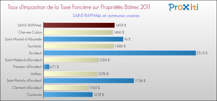 Taux d'imposition de la taxe foncière sur le bati 2011 pour SAINT-RAPHAëL et les communes proches Comparaison des taux d'imposition de la taxe foncière sur le bati 2011 pour SAINT-RAPHAëL et les communes voisines