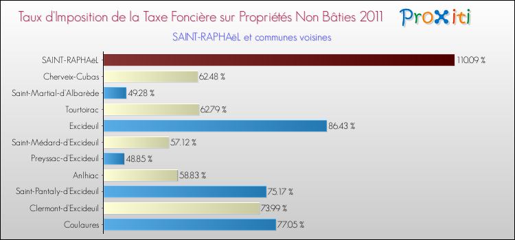 Taux d'imposition de la taxe foncière sur les immeubles et terrains non batis 2011 pour SAINT-RAPHAëL et les communes proches Comparaison des taux d'imposition de la taxe foncière sur les immeubles et terrains non batis 2011 pour SAINT-RAPHAëL et les communes voisines
