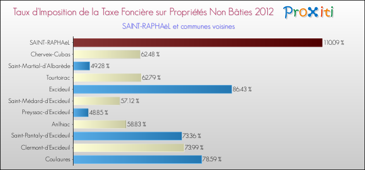 Taux d'imposition de la taxe foncière sur les immeubles et terrains non batis 2012 pour SAINT-RAPHAëL et les communes proches Comparaison des taux d'imposition de la taxe foncière sur les immeubles et terrains non batis 2012 pour SAINT-RAPHAëL et les communes voisines