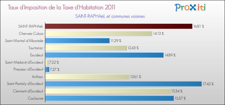 Taux d'imposition de la taxe d'habitation 2011 pour SAINT-RAPHAëL et les communes proches Comparaison des taux d'imposition de la taxe d'habitation 2011 pour SAINT-RAPHAëL et les communes voisines