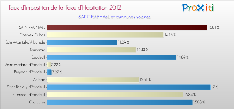 Taux d'imposition de la taxe d'habitation 2012 pour SAINT-RAPHAëL et les communes proches Comparaison des taux d'imposition de la taxe d'habitation 2012 pour SAINT-RAPHAëL et les communes voisines
