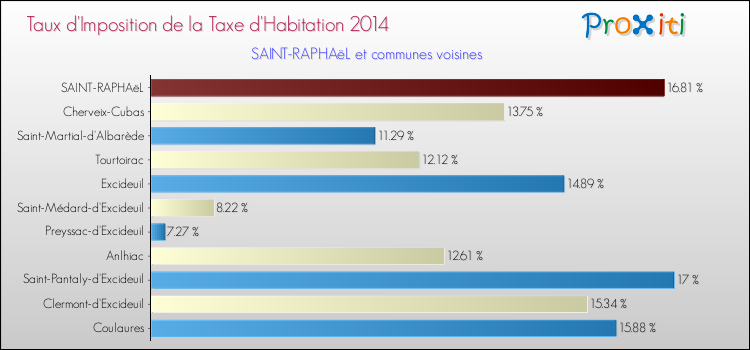 Taux d'imposition de la taxe d'habitation 2014 pour SAINT-RAPHAëL et les communes proches Comparaison des taux d'imposition de la taxe d'habitation 2014 pour SAINT-RAPHAëL et les communes voisines
