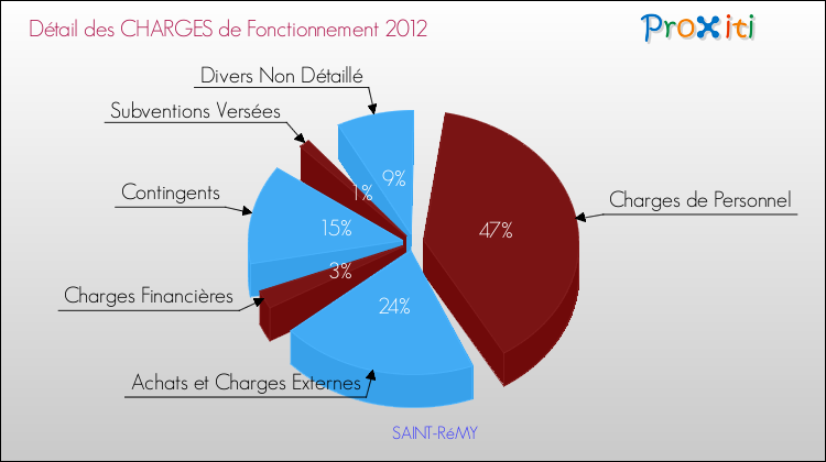 Décomposition des Charges de Fonctionnement 2012 de la commune de SAINT-RéMY Charges de Fonctionnement 2012 pour la commune de SAINT-RéMY