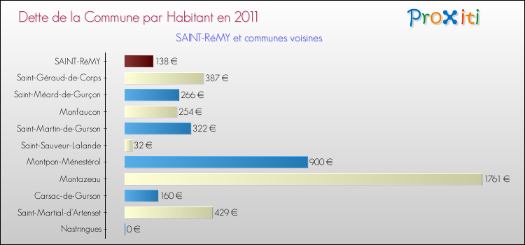 Dette par habitant de la commune en 2011 pour SAINT-RéMY et les communes proches Comparaison de la dette par habitant de la commune en 2011 pour SAINT-RéMY et les communes voisines