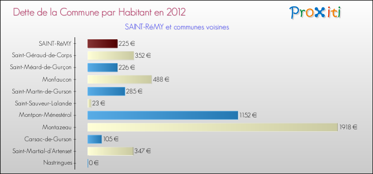 Dette par habitant de la commune en 2012 pour SAINT-RéMY et les communes proches Comparaison de la dette par habitant de la commune en 2012 pour SAINT-RéMY et les communes voisines