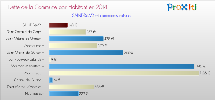 Dette par habitant de la commune en 2014 pour SAINT-RéMY et les communes proches Comparaison de la dette par habitant de la commune en 2014 pour SAINT-RéMY et les communes voisines
