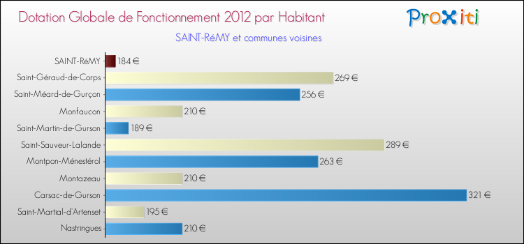 Montant des dotations globales de fonctionnement DGF par Habitant pour SAINT-RéMY et les communes proches Comparaison des des dotations globales de fonctionnement DGF par habitant pour SAINT-RéMY et les communes voisines