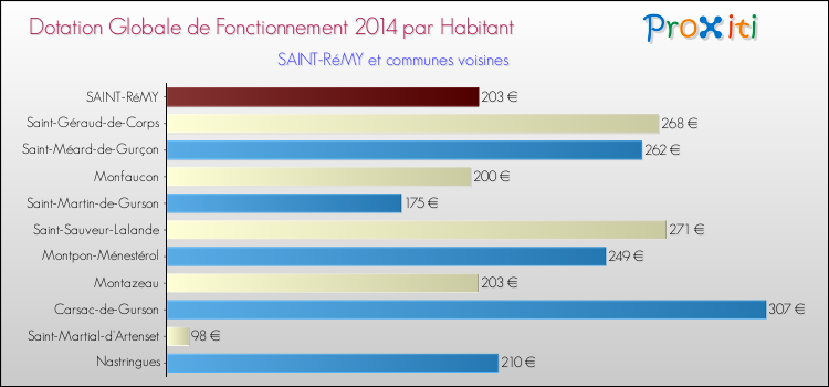 Montant des dotations globales de fonctionnement DGF par Habitant pour SAINT-RéMY et les communes proches en 2014. Comparaison des des dotations globales de fonctionnement DGF par habitant pour SAINT-RéMY et les communes voisines en 2014.