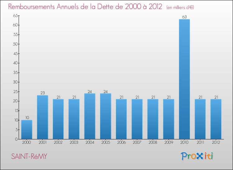 Evolution de l'annuité de la dette pour la commune de SAINT-RéMY de 2000 à 2012 Annuités de la dette pour SAINT-RéMY de 2000 à 2012