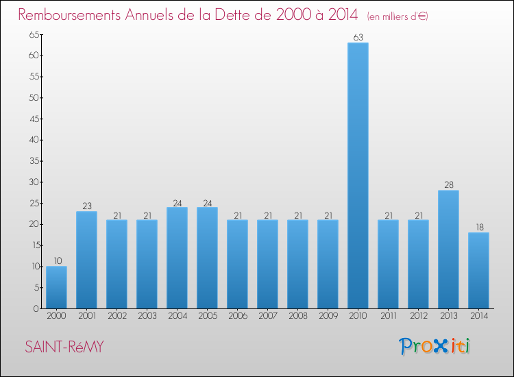 Evolution de l'annuité de la dette pour la commune de SAINT-RéMY de 2000 à 2014 Annuités de la dette pour SAINT-RéMY de 2000 à 2014