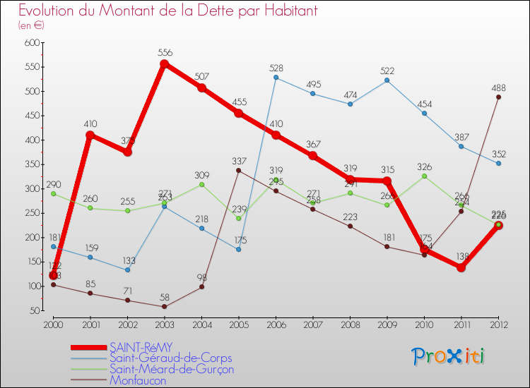 Evolution de la dette par habitant pour la commune de SAINT-RéMY et les communes proches de 2000 à 2012 Comparaison de la dette par habitant pour SAINT-RéMY et les communes voisines de 2000 à 2012